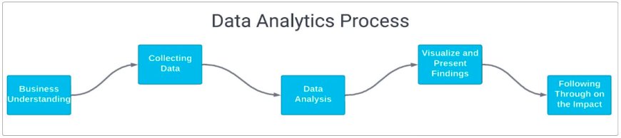 Understanding Data Analytics