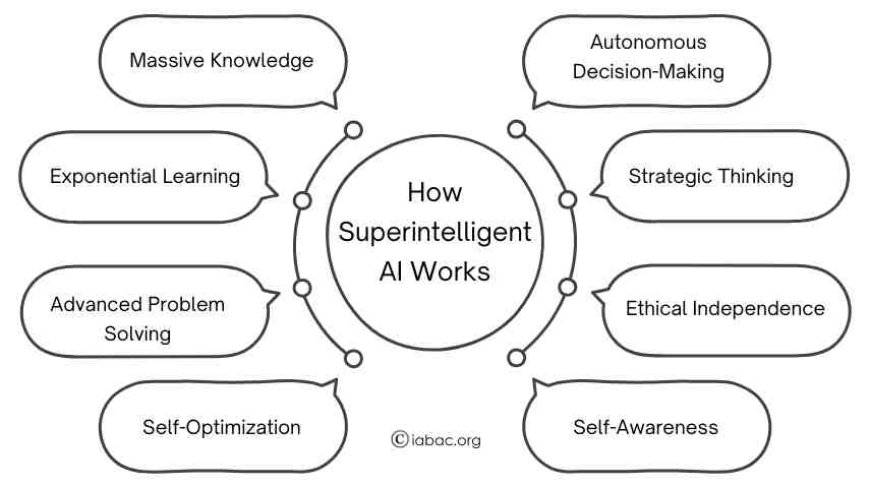 Superintelligent AI