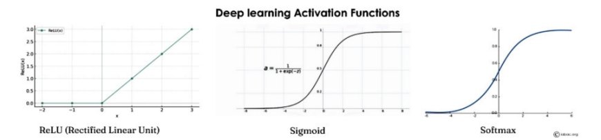 Deep learning Activation Functions