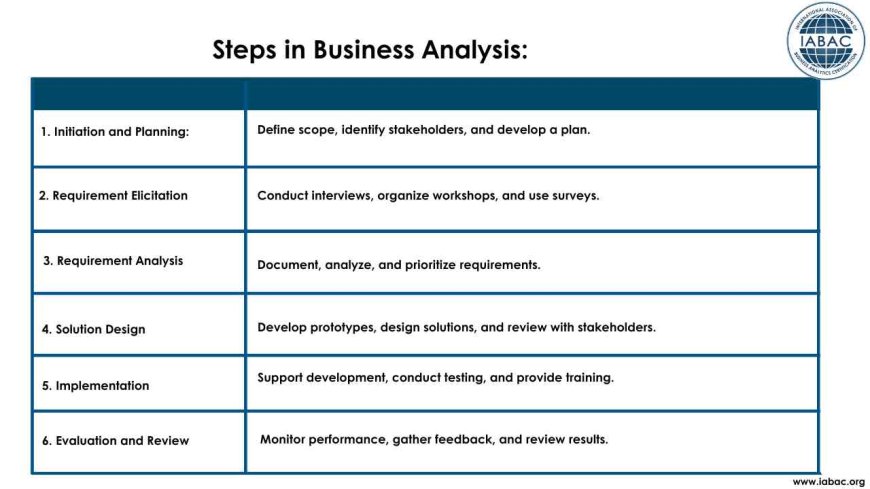 Steps in Business Analysis