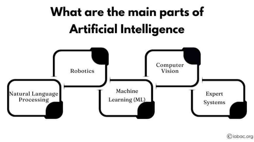 What are the main parts of Artificial Intelligence
