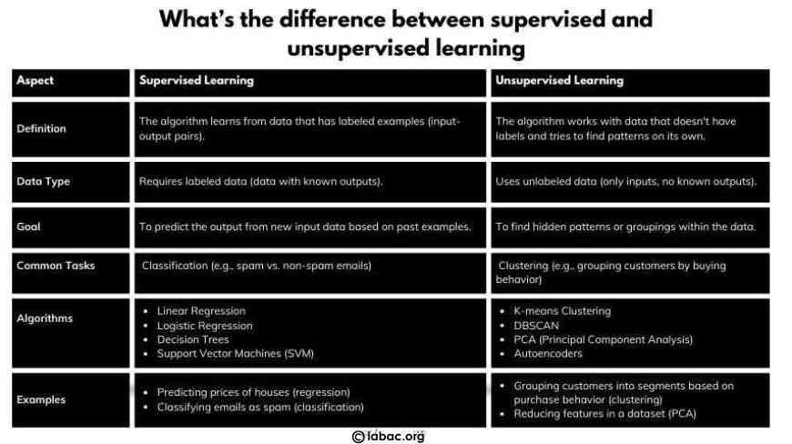 What&rsquo;s the difference between supervised and unsupervised learning