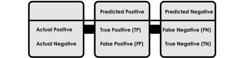 Structure of a Confusion Matrix