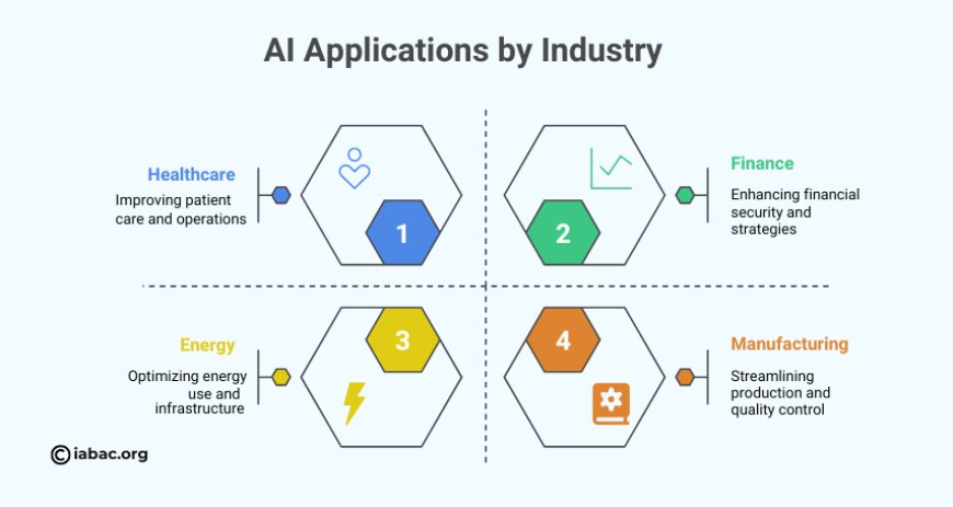 AI Applications by industry