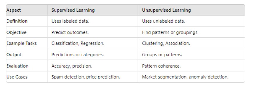 difference between supervised and unsupervised learning