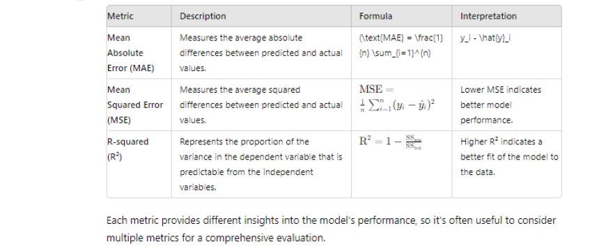 How do you evaluate the performance of a regression model