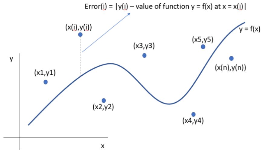 Curve Fitting