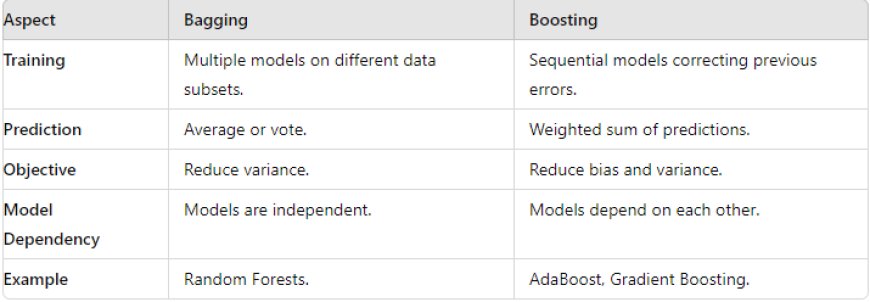 difference between bagging and boosting