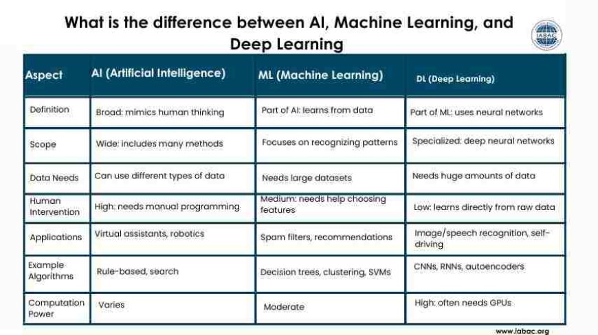What is the difference between AI, Machine Learning, and Deep Learning