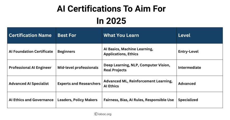 AI Certifications to Aim for in 2025