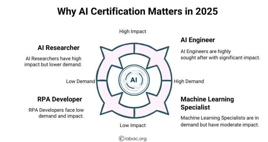 Why AI Certification Matters in 2025