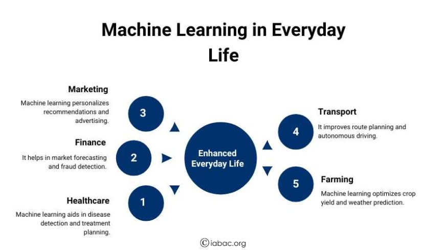 Machine Learning in Everyday Life