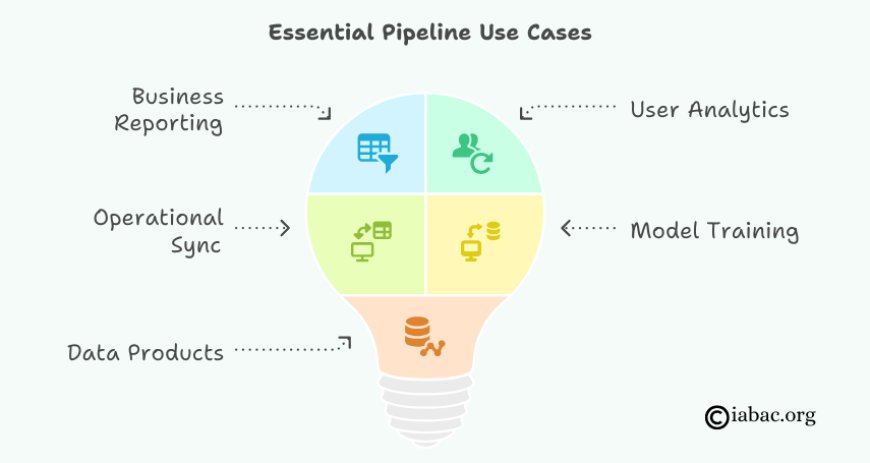 Build Pipelines