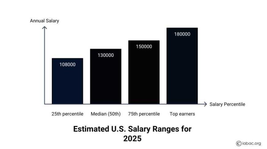 General U.S. Salary Range 