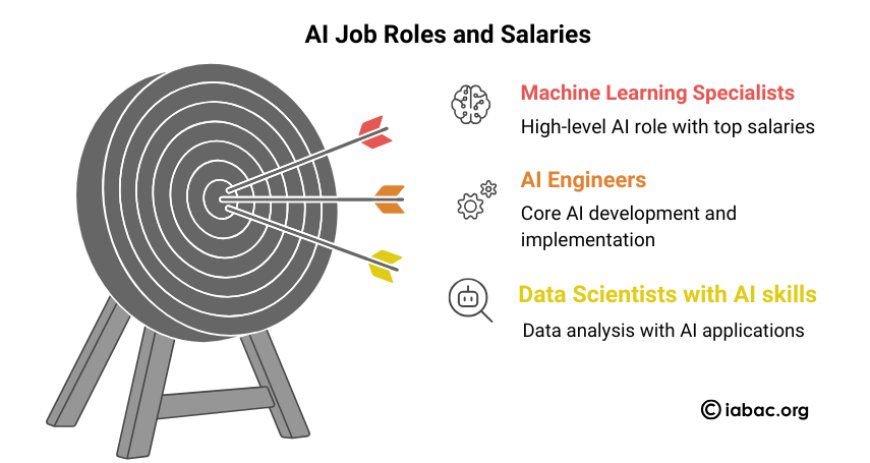 AI job roles and salaries
