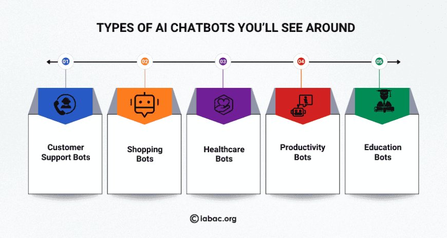 Types of AI Chatbots You&rsquo;ll See Around