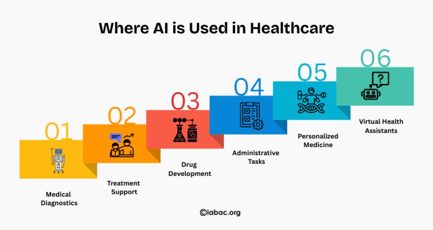 Where AI is Used in Healthcare