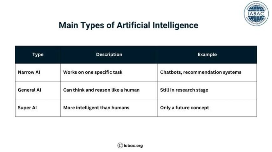 Main Types of Artificial Intelligence