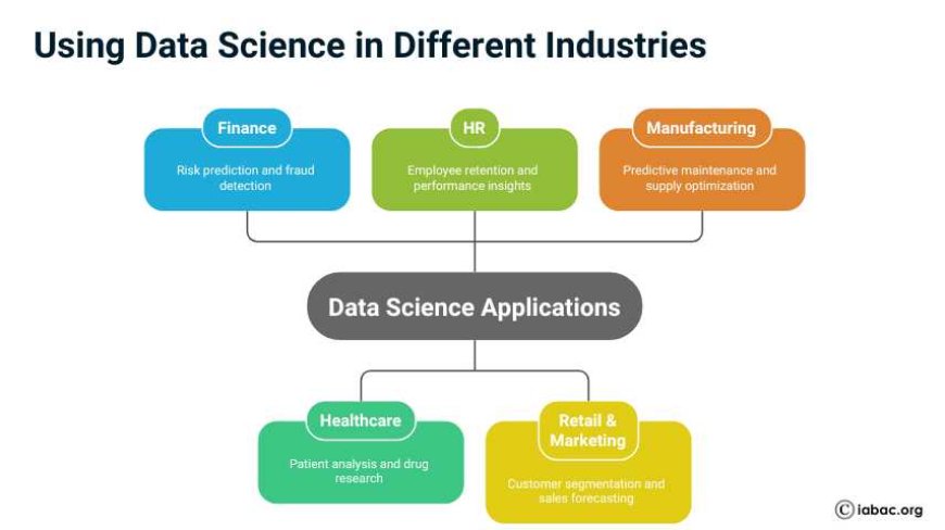 &nbsp;Using Data Science in Different Industries