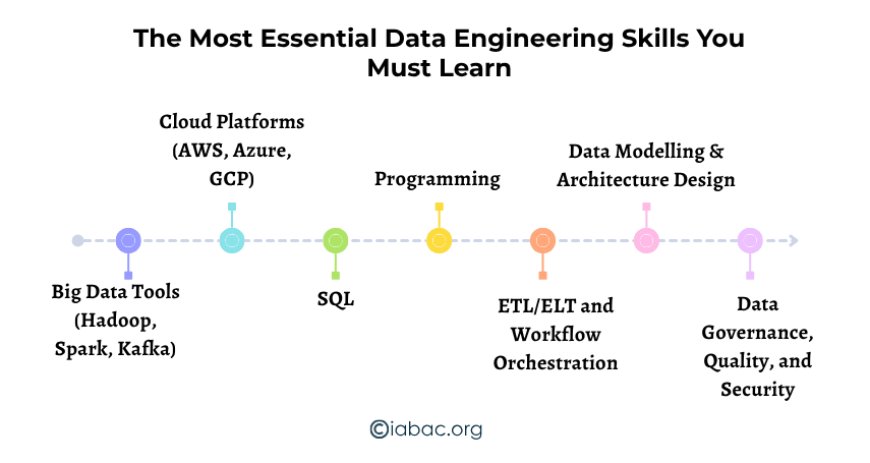 data engineering skills