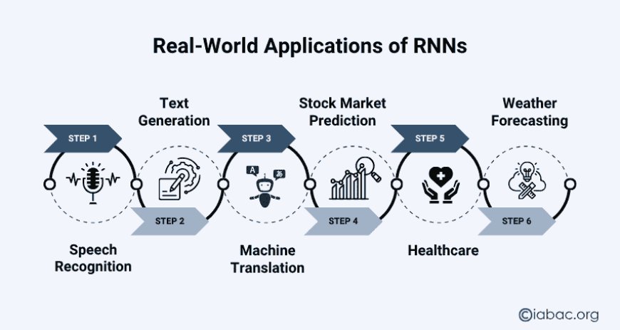 Real-World Applications of RNNs