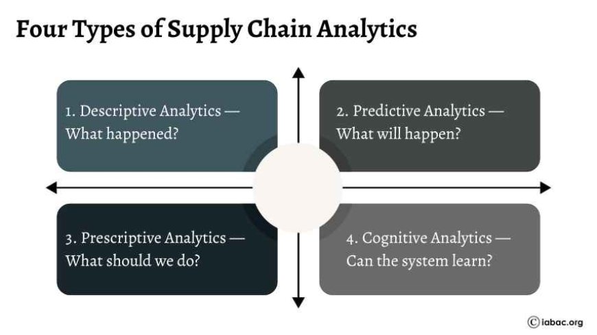 Four Types of Supply Chain Analytics