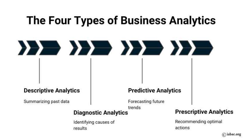 The Four Types of Business Analytics
