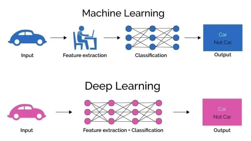 machine learning and deep learning