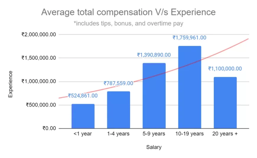 Data Scientist Salary Trends