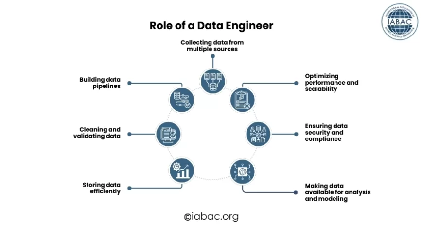 Role of a Data Engineer