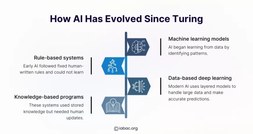 How AI Has Evolved Since Turing