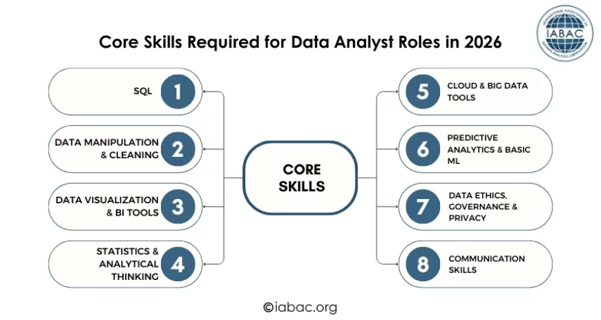 Core Skills Required for Data Analyst Roles in 2026