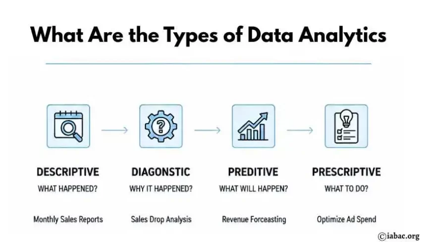What Are the Types of Data Analytics