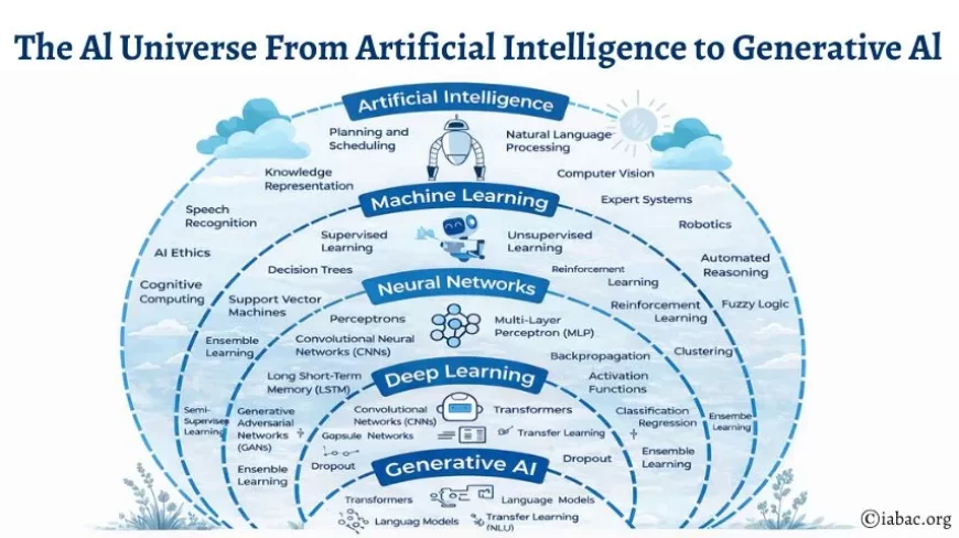 The Al Universe From Artificial Intelligence to Generative Al