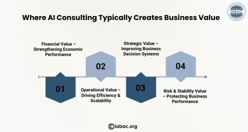 Where AI Consulting Typically Creates Business Value
