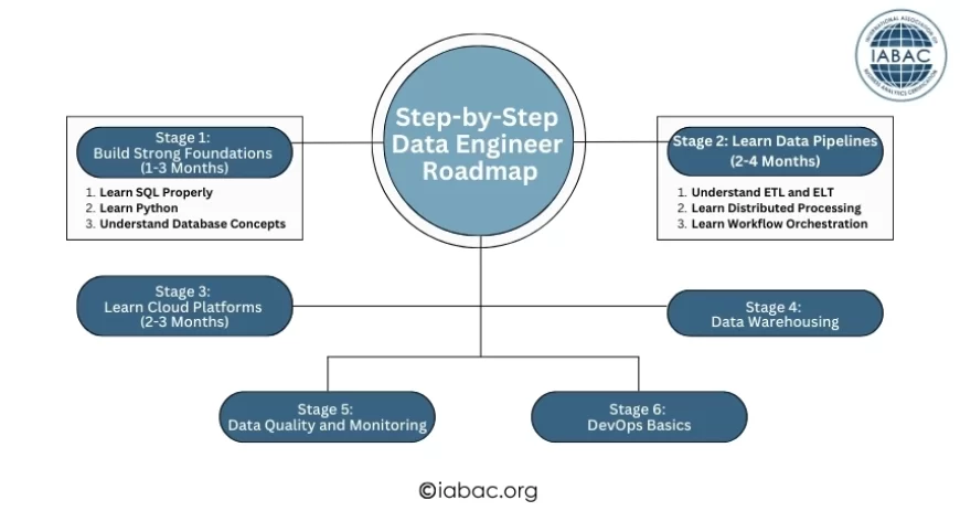 Step-by-Step Data Engineer Roadmap