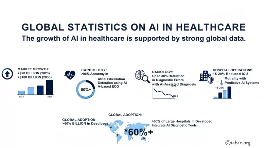 Global Statistics on AI in Healthcare