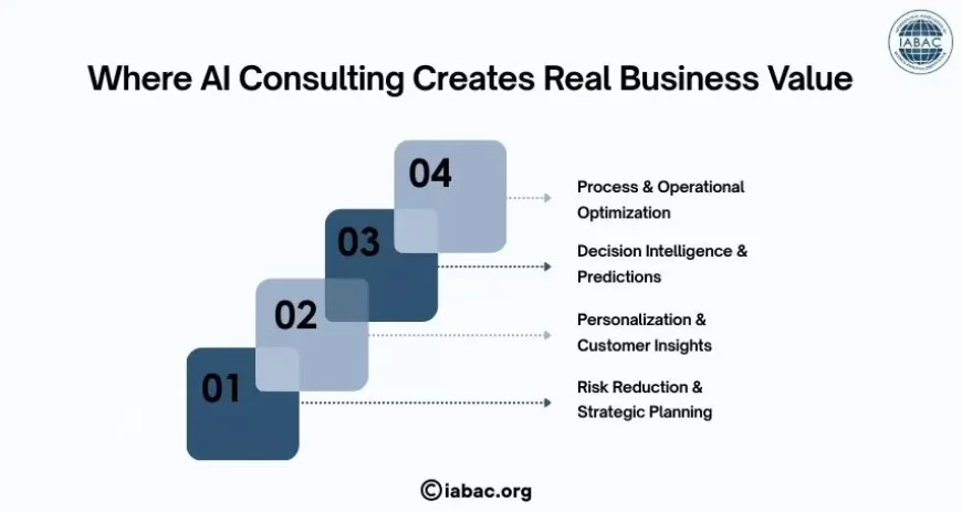 Where AI Consulting Creates Real Business Value