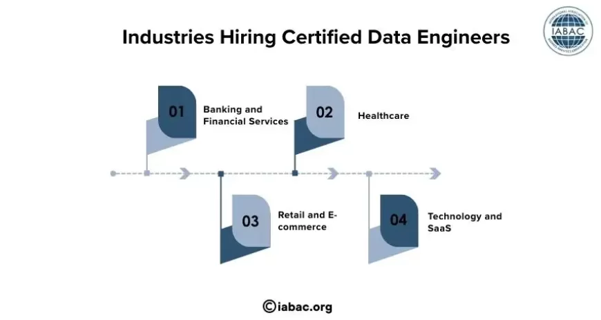 Industries Hiring Certified Data Engineers