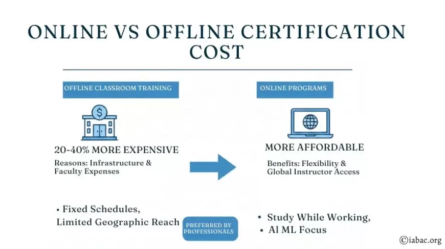Online vs Offline Certification Cost