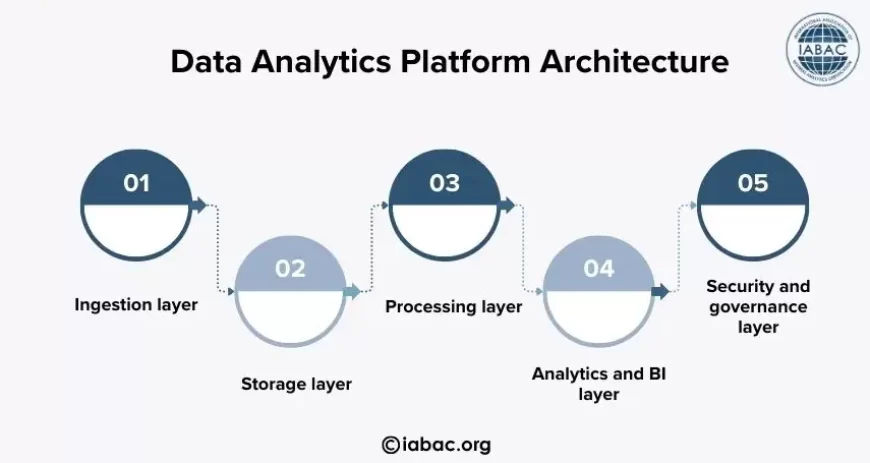 Data Analytics Platform Architecture