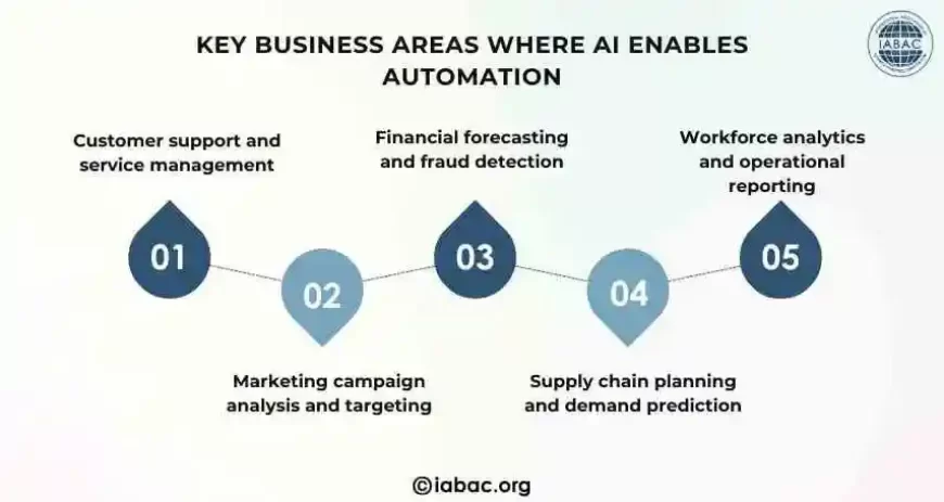 Key Business Areas Where AI Enables Automation
