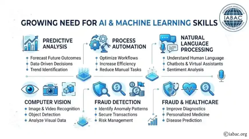 Growing Need for AI and Machine Learning Skills