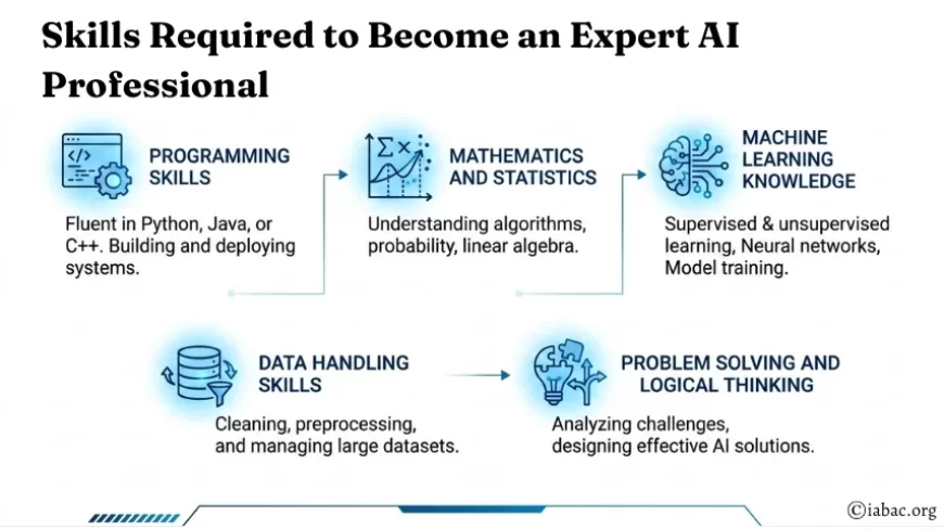 Skills Required to Become an Expert AI Professional