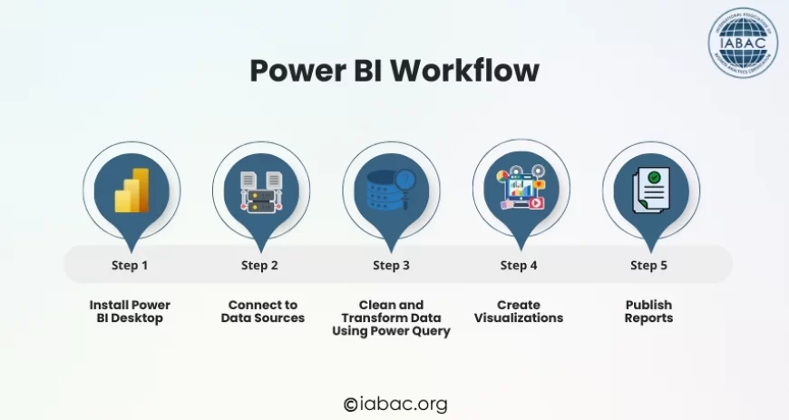 Power BI Workflow