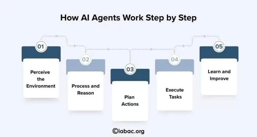How AI Agents Work Step by Step