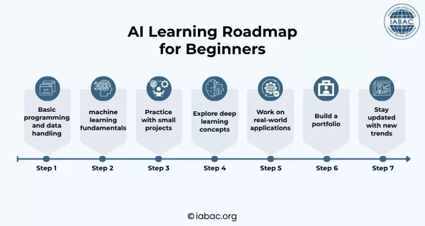 AI Learning Roadmap for Beginners