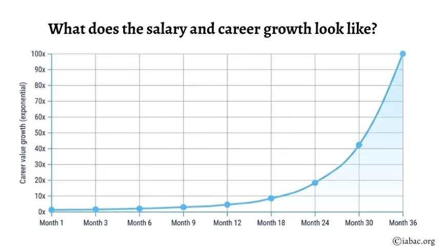 What does the salary and career growth look like?