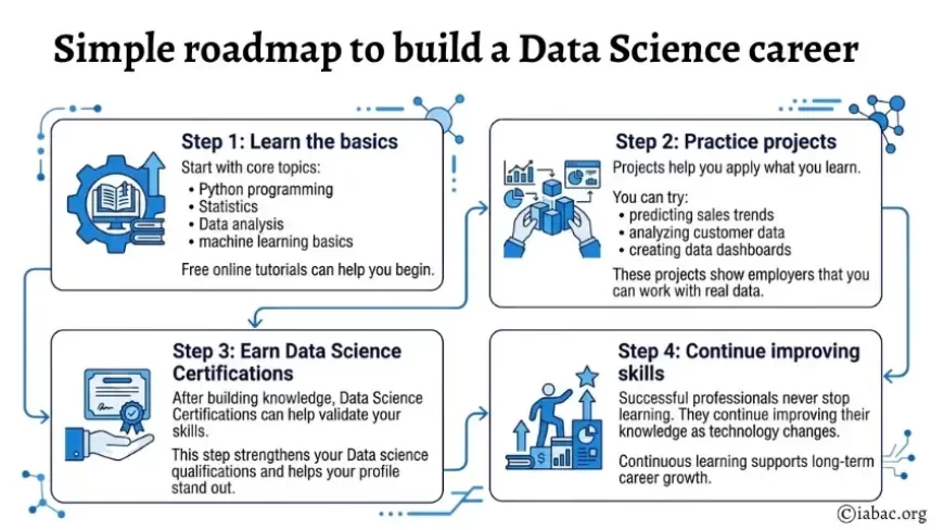 Simple roadmap to build a Data Science career