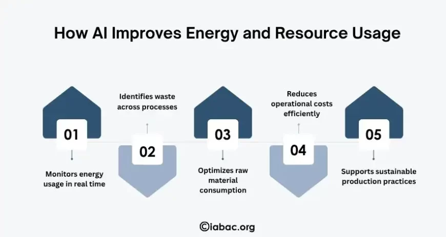 How AI Improves Energy and Resource Usage